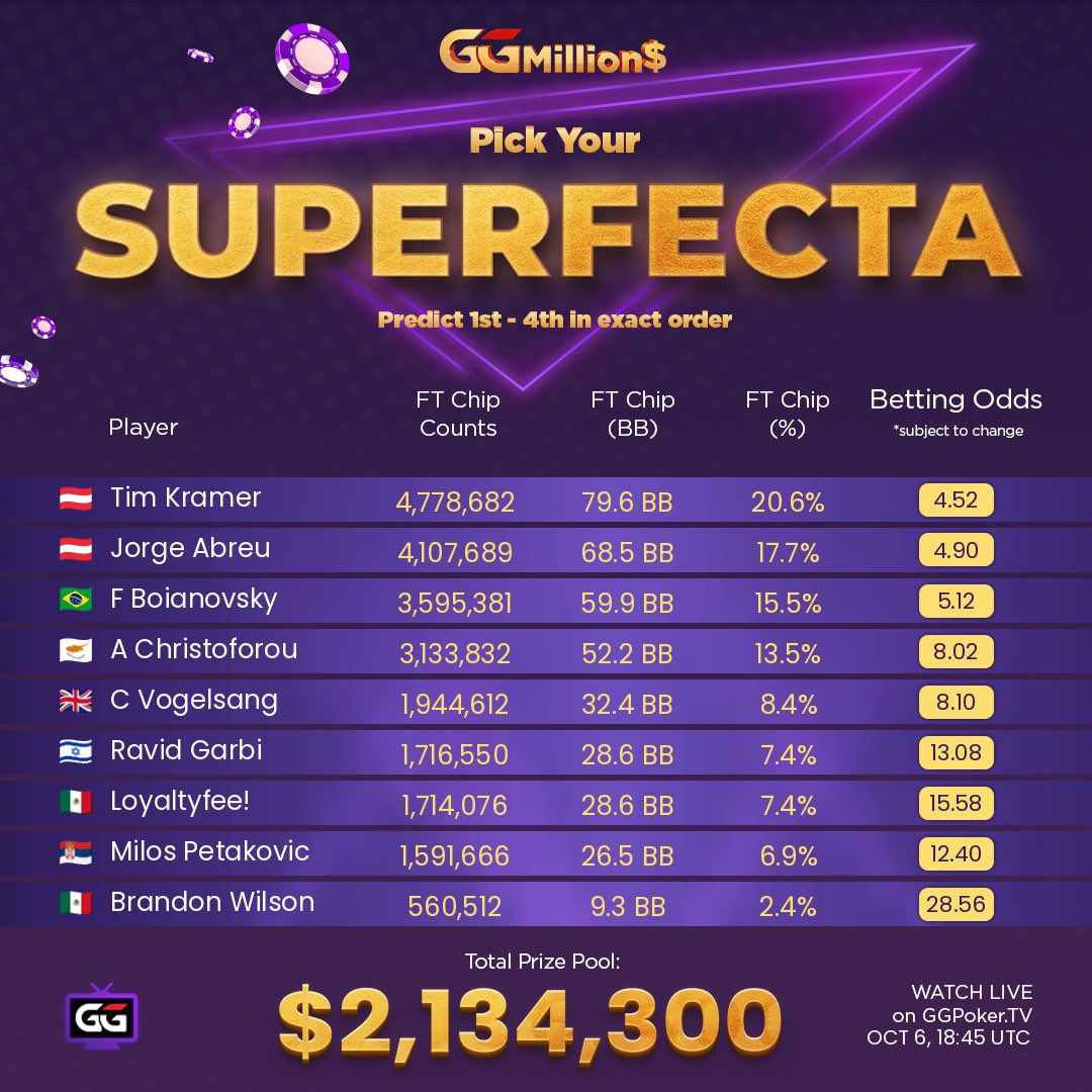 GGPoker's tweet photo. 🎯 CAN YOU HIT THE SUPERFECTA 🎯

It's GGMILLION$ final table time.

If you can predict the order of the final 4, you'll win a $150 ticket to any WSOP Express Step 4.

Predictions close at 1800 UTC, Tuesday. Action starts at 1845 UTC on https://t.co/vwdUgEmxK2.

Answer with your nickname & #GGMillions #GGPoker

You must:
Have a GGPoker Account ✅
FOLLOW ✅
LIKE ✅
QUOTE REPOST with #GGMILLIONS SUPERFECTA ✅