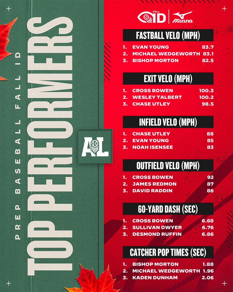 PrepBaseballAL's tweet photo. 📊 𝐍𝐨𝐫𝐭𝐡 𝐀𝐥𝐚𝐛𝐚𝐦𝐚 𝐅𝐚𝐥𝐥 𝐈𝐃: 𝐒𝐭𝐚𝐭 𝐋𝐞𝐚𝐝𝐞𝐫𝐬

The second Fall ID of the 2026 schedule took place Sunday at Huntsville High School with 2027-2030 prospects from across the state in attendance.

🔹 60-yard dash leaders
🔹 Top EVs
🔹 Defensive velocities
🔹 Full statistical breakdowns

🔗: https://t.co/Y0CKbpRcAt

#NorthALFallID26 || @PrepBaseball
