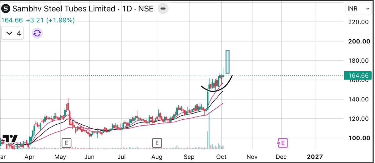FinNineCapitals's tweet photo. #SambhvSteelTubes
Sambhv Steel Tubes
Cmp 164
Ye prototype kabhi bhi aane wala h
Be prepared
🚀🚀🚀🚀🚀🚀🚀🚀🚀🚀
#Reading_between_lines
#Multibagger #Breakoutstocks #multibaggerStock #Nifty #breakout https://t.co/KzSZo11469