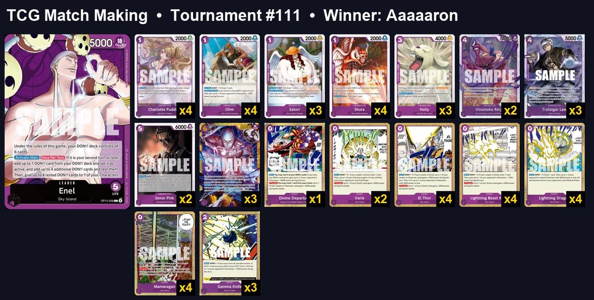 TCGMatchMaking's tweet photo. TCG Match Making 100$ Cash Tournament #111 – Winner & Decklist!
🏆 Winner: Aaaaaron – Congratulations!
🏆 Format: OP Standard
👥 Players: 176
🎁 Prize: 100$ USD Paypal

🎮 Winner Decklist OP15-058 Enel 🎮
1xOP15-058
4xOP12-071
4xOP15-061
3xOP15-066
4xOP15-067
3xOP15-071
2xOP12-063
3xST10-010
2xOP10-067
3xOP15-118
1xOP13-076
2xOP15-074
4xOP15-075
4xOP15-076
4xOP15-077
4xOP15-078
3xOP05-077

Tournament Every Sunday 5pm Eastern Time!
Join our Discord for more info:
https://t.co/uKZN998K9x

📊 Access Stats Dashboard
https://t.co/rCYYilLuVP

📈 Subscribe to Yonko to view all the advanced stats 📷 Click Here patreon
https://t.co/3XKWhwbysn
