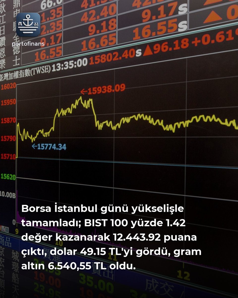 portofinans's tweet photo. Borsa İstanbul günü yükselişle tamamladı. BIST 100 yüzde 1.42 artışla 12.443.92 puana ulaştı. Dolar 49.15 TL'yi gördü, gram altın 6.540,55 TL oldu. #BIST100 #Borsa https://t.co/CfWV6ut95K