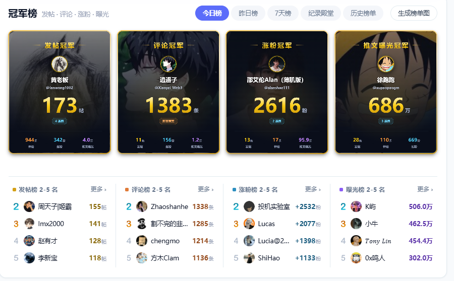 jiabinghao888's tweet photo. 今日总结：

发帖冠军：173条

评论冠军：1383条

涨粉冠军：2616个

曝光冠军：686万 https://t.co/kzygbAjjHK