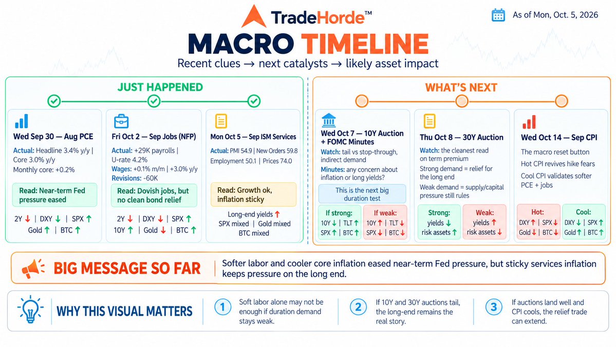 tradehorde's tweet photo. After the ISM data earlier and last weeks data - Fed hike odds in Oct are minimal.
That still leaves the long end which has several events this week Wed &amp; Thursday with 10Y/30Y auctions and FOMC minutes on Wed.
$SPY continues to be resilient. https://t.co/y8ujT2It0s