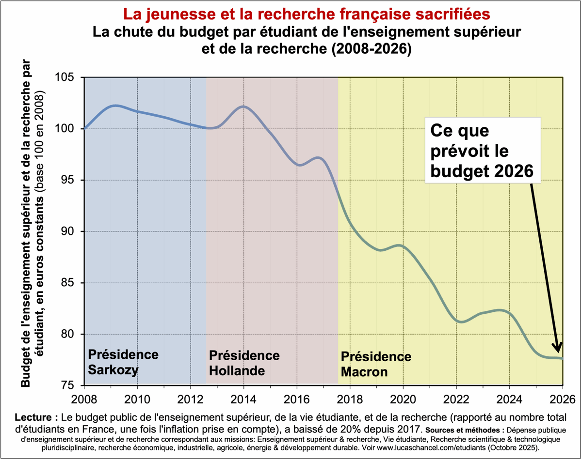 PikettyWIL's tweet photo. Le mouvement lycéen et étudiant signe le crépuscule du macronisme: les jeunes veulent se former et accéder aux études, et un pouvoir élitiste leur répond en réduisant de 20% le budget par étudiant entre 2017 et 2026 et en gérant la pénurie avec un algorithme opaque (Parcoursup) https://t.co/Pf9yW8mdPD