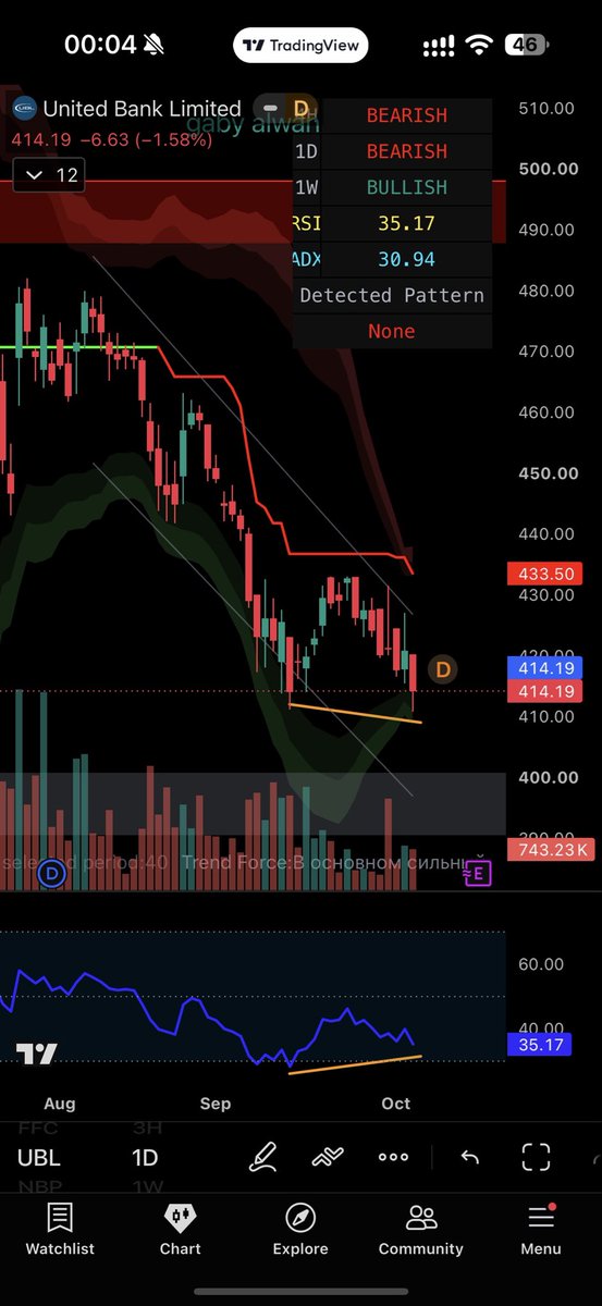 dr_kaust's tweet photo. #UBL bullish divergence pattern arise 
#kse100 #psx https://t.co/ORozqbbGZ8