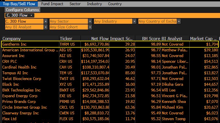 Eric_Bailchunas's tweet photo. Interesting.. Gentherm $THRM has shot up to the top of our Blue Horseshoe score.. rare for such a small name to be that high, $1b mkt cap (and no BI analyst covering). It had 11 active ETFs initiate a position and 0 sold. FrancisSharoon https://t.co/9jFxf2GGZn