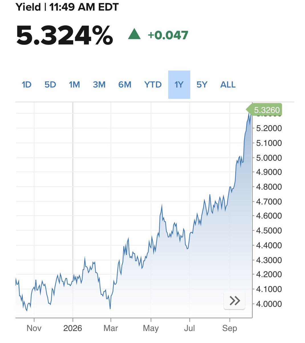 amitisinvesting's tweet photo. another day, another 10-yr spike

market doesn’t care, $SPY up 0.45%

its an AI capex or bust story now and high yields are just a part of it

i mean if the market is basically at ATH with yields like this…what happens to stocks if yields actually come down in 2027? https://t.co/vnPW1ju433