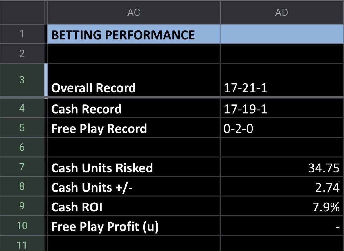 DonJuli0Jones's tweet photo. 4-5 -0.53u 

Pending MNF for week 4. 

Brings me down to +2.74u on the year. https://t.co/tvCaPXxDWy