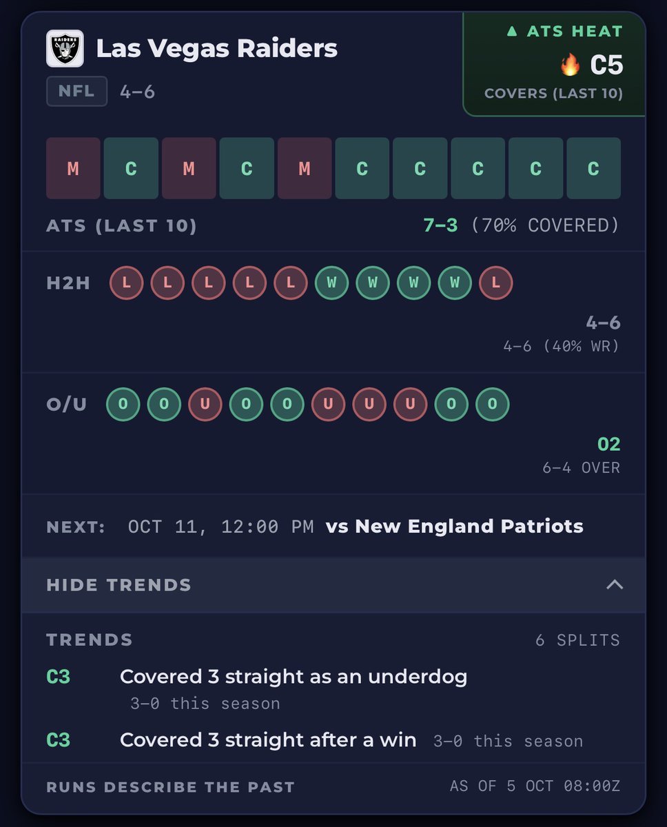 GhostLegAPI's tweet photo. @ActionNetworkHQ Raiders have covered in 5 straight (including last season). They’ve covered 3 straight as an underdog. Captain Kirk 🫡 https://t.co/L4FFLTdlM3