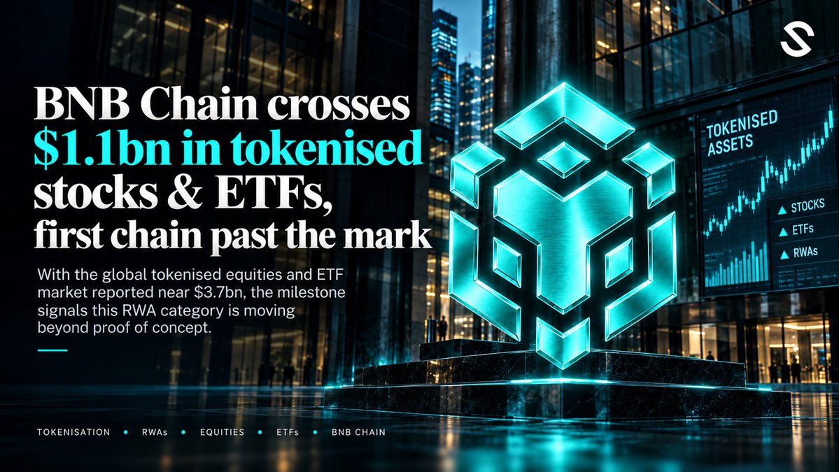SLICERWA's tweet photo. BNB Chain has reportedly crossed a major threshold for tokenised markets, with around $1.1 billion in tokenised stocks and ETFs now represented on the network.

That makes BNB Chain the first individual blockchain reported to surpass $1 billion in this category, against a global tokenised equities and ETF market estimated at roughly $3.7 billion.

The bigger story is not simply the number.

Tokenised equities are beginning to move beyond experimentation and into meaningful market infrastructure, connecting traditional financial products with blockchain based distribution, settlement and programmable ownership.

The next phase will be shaped by liquidity, regulation, custody and stronger links between established financial markets and onchain infrastructure.

A significant milestone for the evolution of real world assets.

#Tokenisation #RWA #DigitalAssets #BNBChain #Fintech