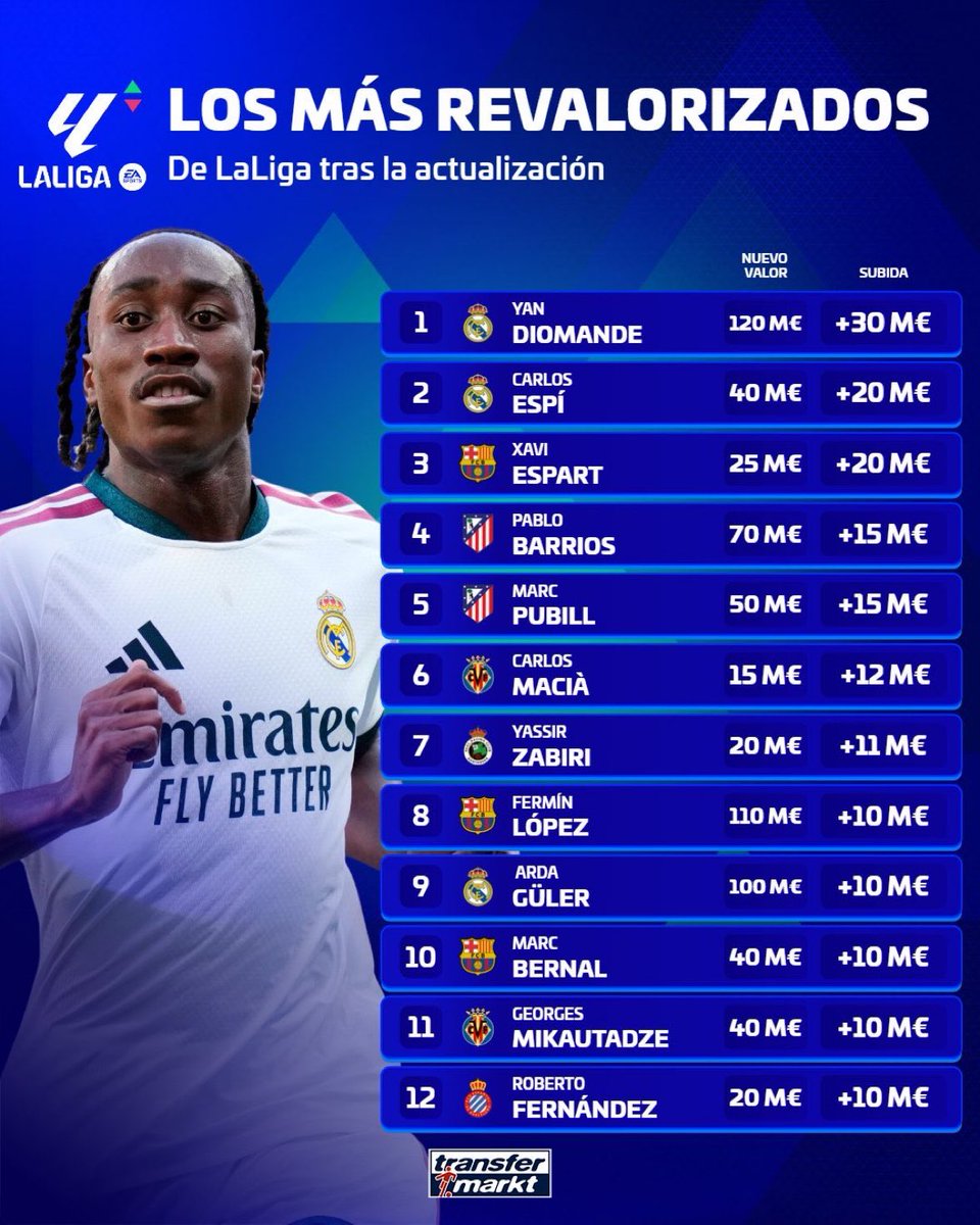 totalBarca's tweet photo. What exactly has Yan Diomande done to increase his value by 30M? https://t.co/PmOdqL0JMH