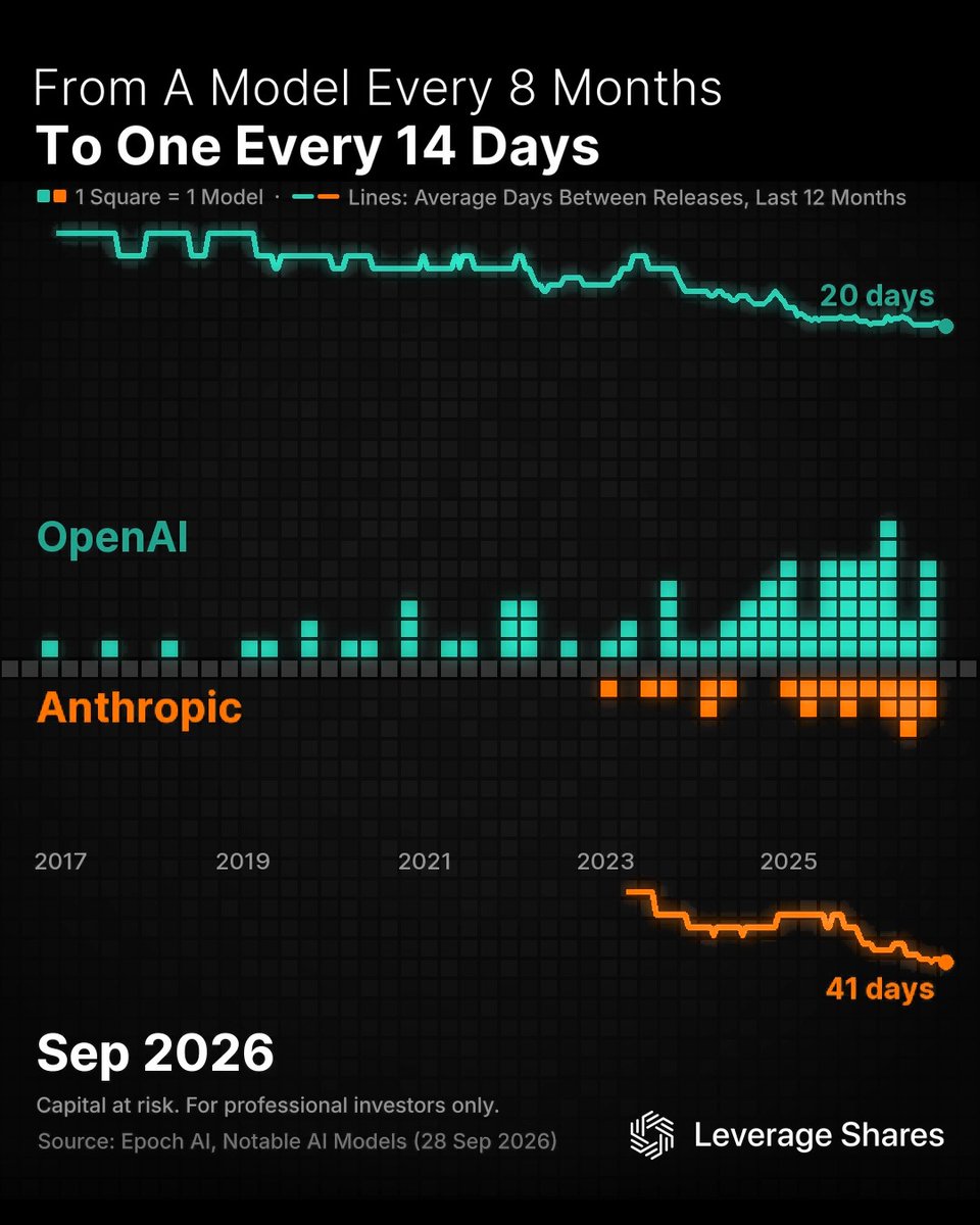 An infographic by Leverage Shares titled 'From A Model Every 8 Months To One Every 14 Days' showing model release frequency from 2017-2026, comparing OpenAI (20 days) and Anthropic (41 days), dated 'Sep 2026'.