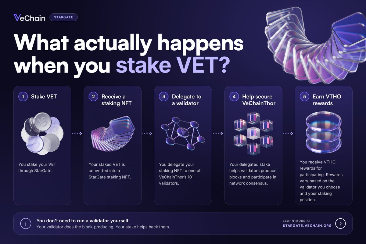 vechainofficial's tweet photo. How does staking work on VeChainThor?

The simple version:
Stake VET → receive a StarGate staking NFT → delegate it to a validator → help secure VeChainThor → earn VTHO rewards

You don’t need to run a validator yourself. Your staking NFT represents your position, and delegation lets you participate through one of 101 validators.

One thing worth knowing: the validator you choose matters. Rewards can vary based on validator performance and your staking position.