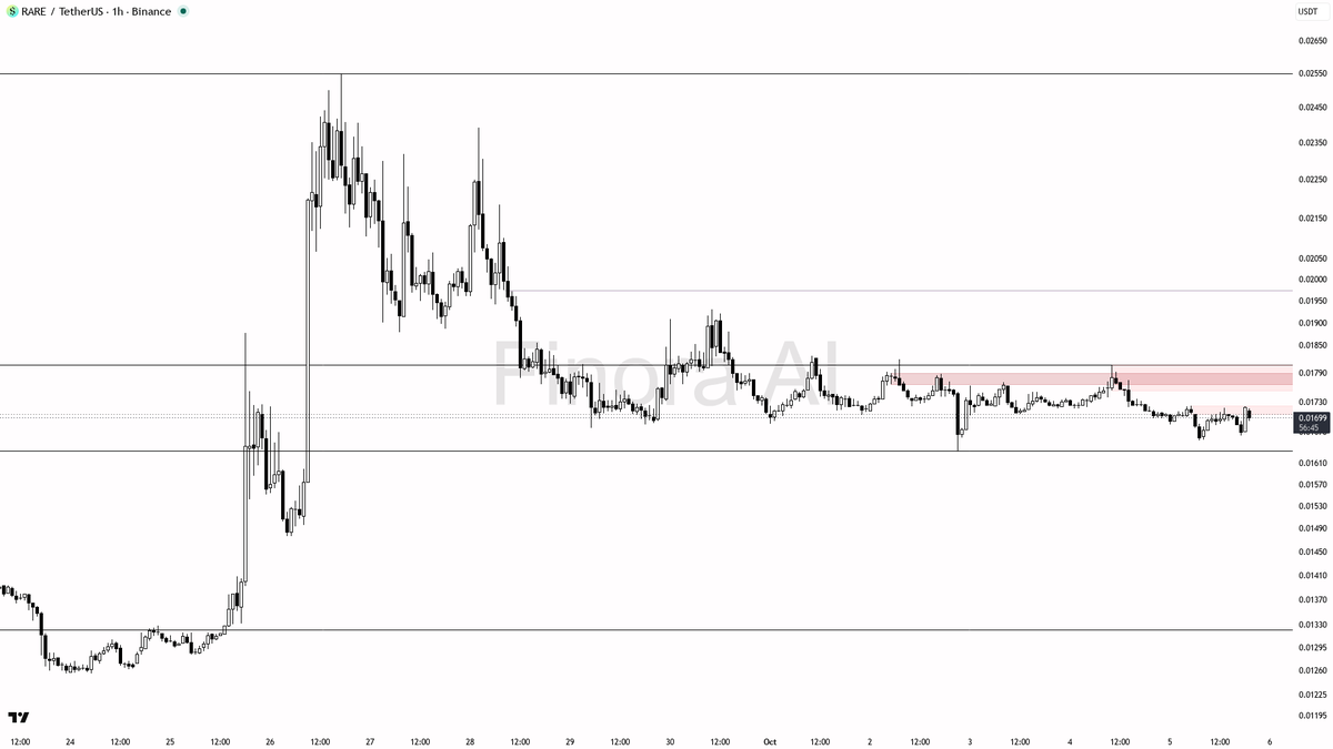 📊 $RARE jumps 14x volume with 2.5% in 15m—but 24h slip warns: is this just noise?

- my bias is cautiously bullish here for a move toward 0.01725 and 0.01744, 