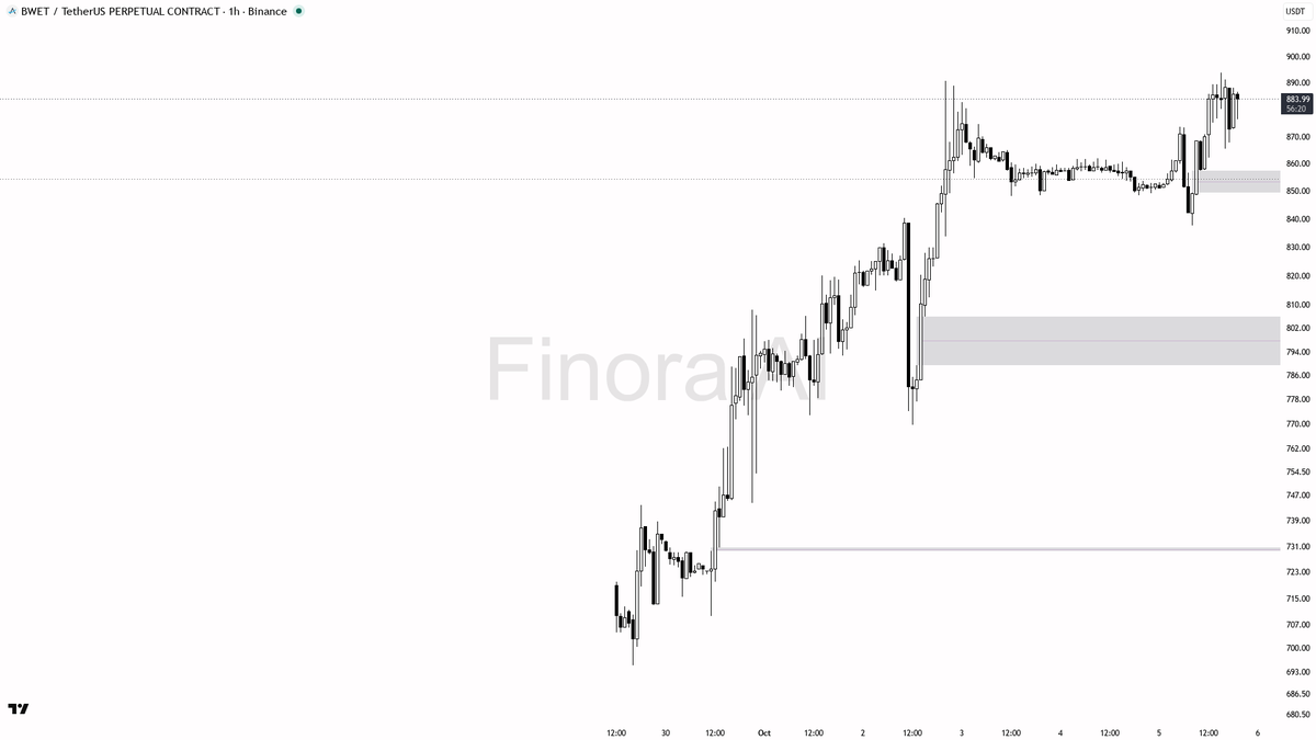 🔥 BWET shorts paying heavy funding but price holds bullish higher highs—ready for a squeeze? 🧵👇 
 [📷](https://pbs.twimg.com/media/HT4QZ0IWIAAKYW9.png) https