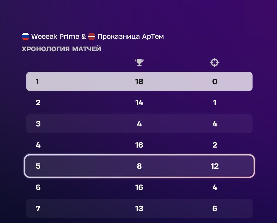 WeeeekFn's tweet photo. I'm back!!!! Here is the result of the first tournament for such a long period. Further more https://t.co/l6KcEy56MV