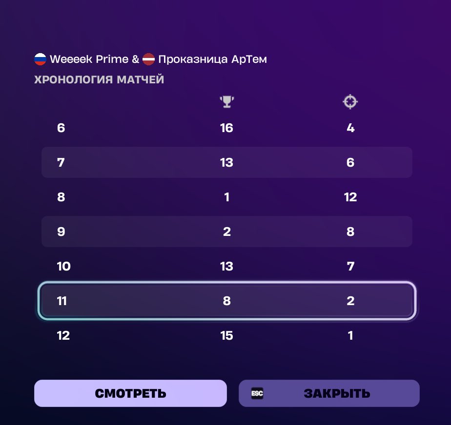 WeeeekFn's tweet photo. I'm back!!!! Here is the result of the first tournament for such a long period. Further more https://t.co/l6KcEy56MV