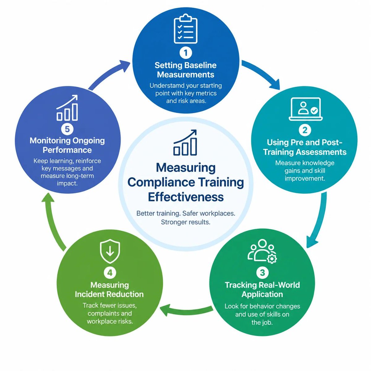 Vubiz's tweet photo. Visit our #eLearning blog to discover how to measure the effectiveness of the #compliance training at your company: https://t.co/MEM2E9eJkV https://t.co/vlmnbaG0kM