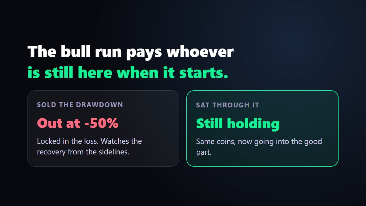 Chatple_com's tweet photo. @kit_sats Sitting through a 52% drawdown without selling is the actual edge. Most of a bull run's gains go to whoever is still holding when it starts, not to whoever timed the bottom perfectly. https://t.co/YoLbIV6seb