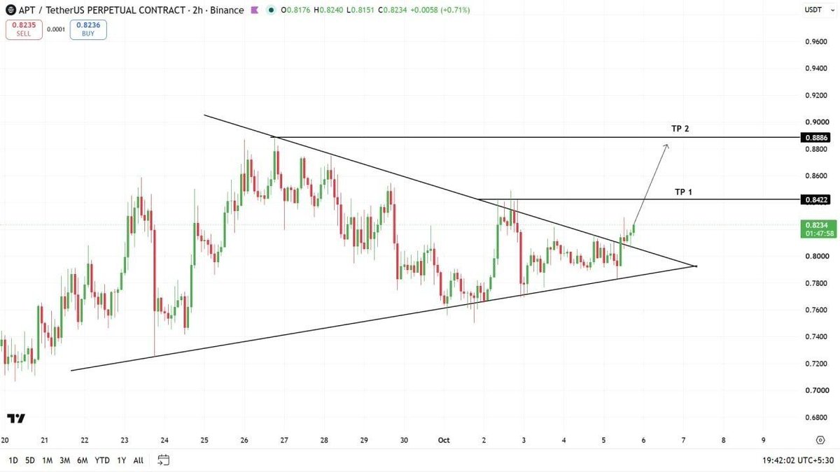 Billy_Eth0's tweet photo. $APT already broke out of the setup.

Now I’m watching how price holds above the breakout area. If momentum stays strong, those higher targets could come into play sooner than expected.

This one could get interesting from here 👀 https://t.co/YNvdM0iYx9