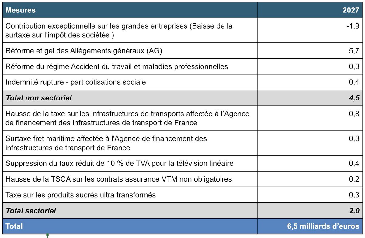SoyonsPrecisGv's tweet photo. Soyons précis, voici le tableau de la contribution demandée aux entreprises par rapport à 2026.

Le budget 2027 se compare à celui de l’année dernière : 

- Lutter contre la fraude n’est pas une surcharge demandée aux entreprises. 

- Moins rembourser des médicaments peu efficaces n’est pas une charge pour les entreprises. 

- Baisser l’impôt sur les sociétés de 2 milliards d’euros n’est pas une charge supplémentaire pour les entreprises. 

- Lutter contre les rentes n’est pas non plus une charge imputable aux entreprises.