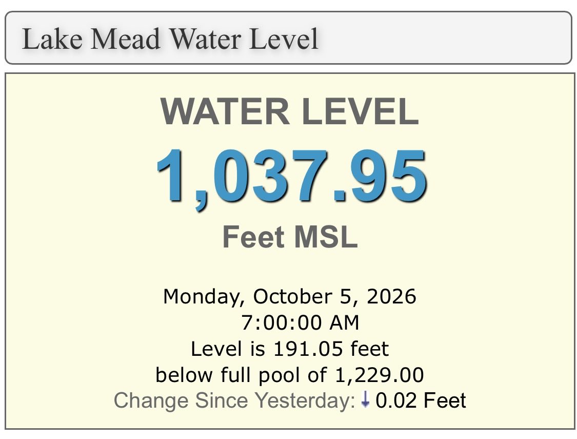 LakeMeadWater's tweet photo. #LakeMead #Drought #ColoradoRiver #HooverDam #LasVegas https://t.co/wOAXqrVZyk