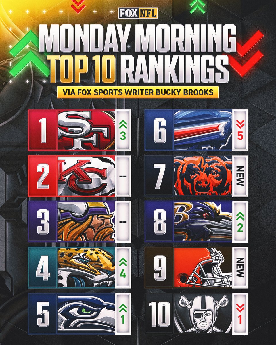 NFL_DovKleiman's tweet photo. FOX's Bucky Brooks Top 10 NFL teams right now. 

Thoughts? 🤔 https://t.co/6HXhazaW96