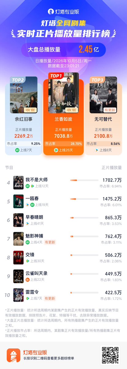 Natapori's tweet photo. #Dengta ranking 261005
1️⃣ #AgainstTheCurrent
2️⃣ #TheOldStoryOfYuHong
3️⃣ #Irreplaceable
4️⃣ #AProphet
5️⃣ #SpringOfTheBlade
6️⃣ #TheEarlySpring
7️⃣ #ShadowPunisher
8️⃣ #TheLongWatch
9️⃣ #GladiatorInTheTheater
🔟 #ThunderChaser https://t.co/H2JfXmKKv4