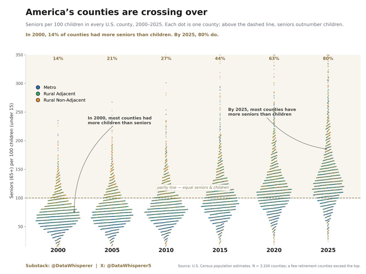 DataWhisperer5's tweet photo. Check out this dot-plot (beeswarm) graph. Each dot is a U.S. county and their older-younger ratio. A number above 100 means there are more senior residents compared to children under age 15. https://t.co/mrTr6RoNoV