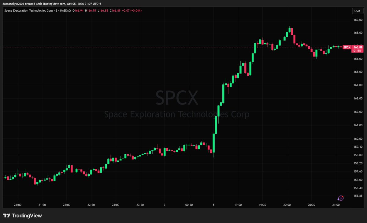 $SPCX - SpaceX (Market Analysis)

Gapping up off the $159 pre-market base, opening near $160 and trending higher all session in a clean stair-step through $164 