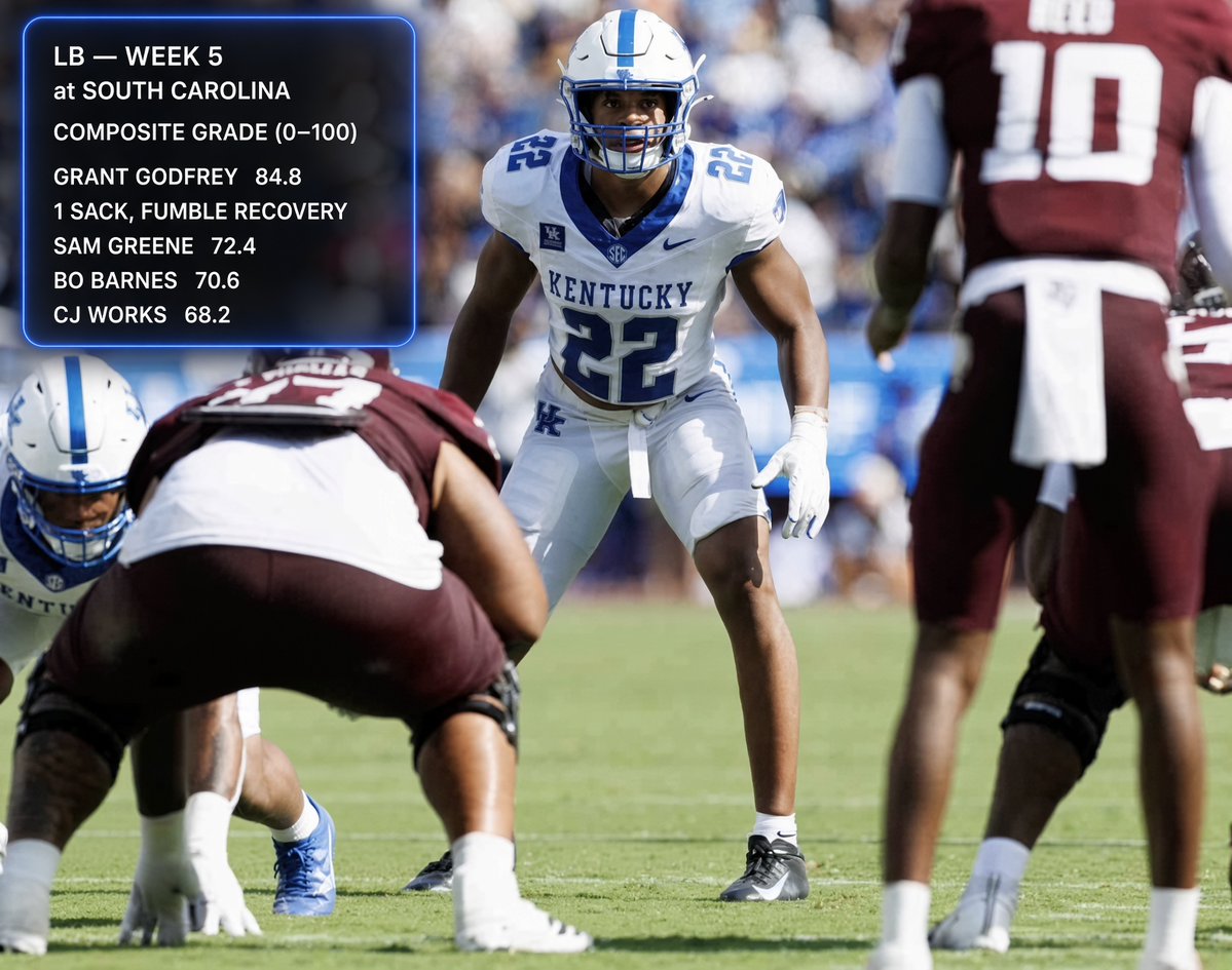 TheBigBlueUK's tweet photo. LB — Week 5 at South Carolina Composite grade (0–100)

🔷 Grant Godfrey — 84.8 1 sack, fumble recovery, 4th-down stop
🔷 Sam Greene — 72.4 played
🔷 Bo Barnes — 70.6 played
🔷 CJ Works — 68.2 started
Afari was out. Godfrey made the two biggest defensive plays. https://t.co/d4t7gxe7lr
