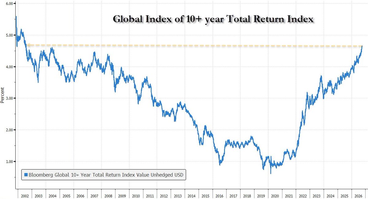 zerohedge's tweet photo. Global 10Y+ bond yields are the highest since 2002 https://t.co/cR632zrr2F