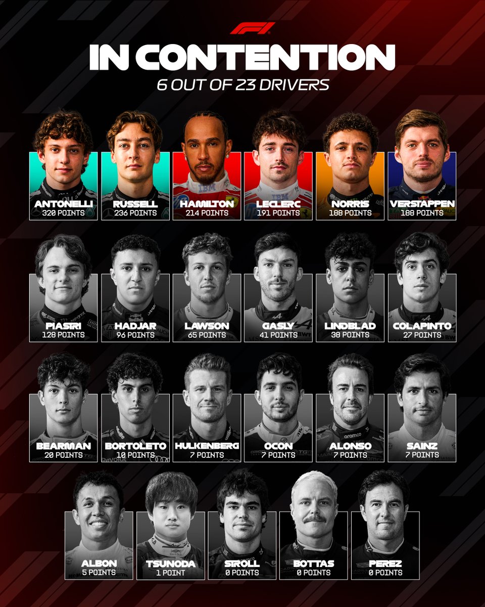 F1's tweet photo. Six drivers remain mathematically in contention for the Drivers' Championship 😮‍💨

Each of these drivers has won at least one Grand Prix this season! 🏆

#F1 #BahrainGP https://t.co/ugFpi2g1YX