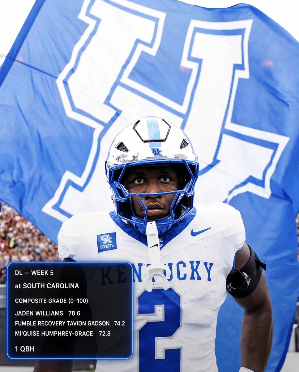 TheBigBlueUK's tweet photo. DL — Week 5 at South Carolina Composite grade (0–100)

🔷 Jaden Williams — 78.6 fumble recovery 🔷 Tavion Gadson — 74.2 in the tackle pile all night 🔷 Mi’Quise Humphrey-Grace — 72.8 1 QBH
Sellers ran for 147. One team sack. https://t.co/iIZ9mTFfqa