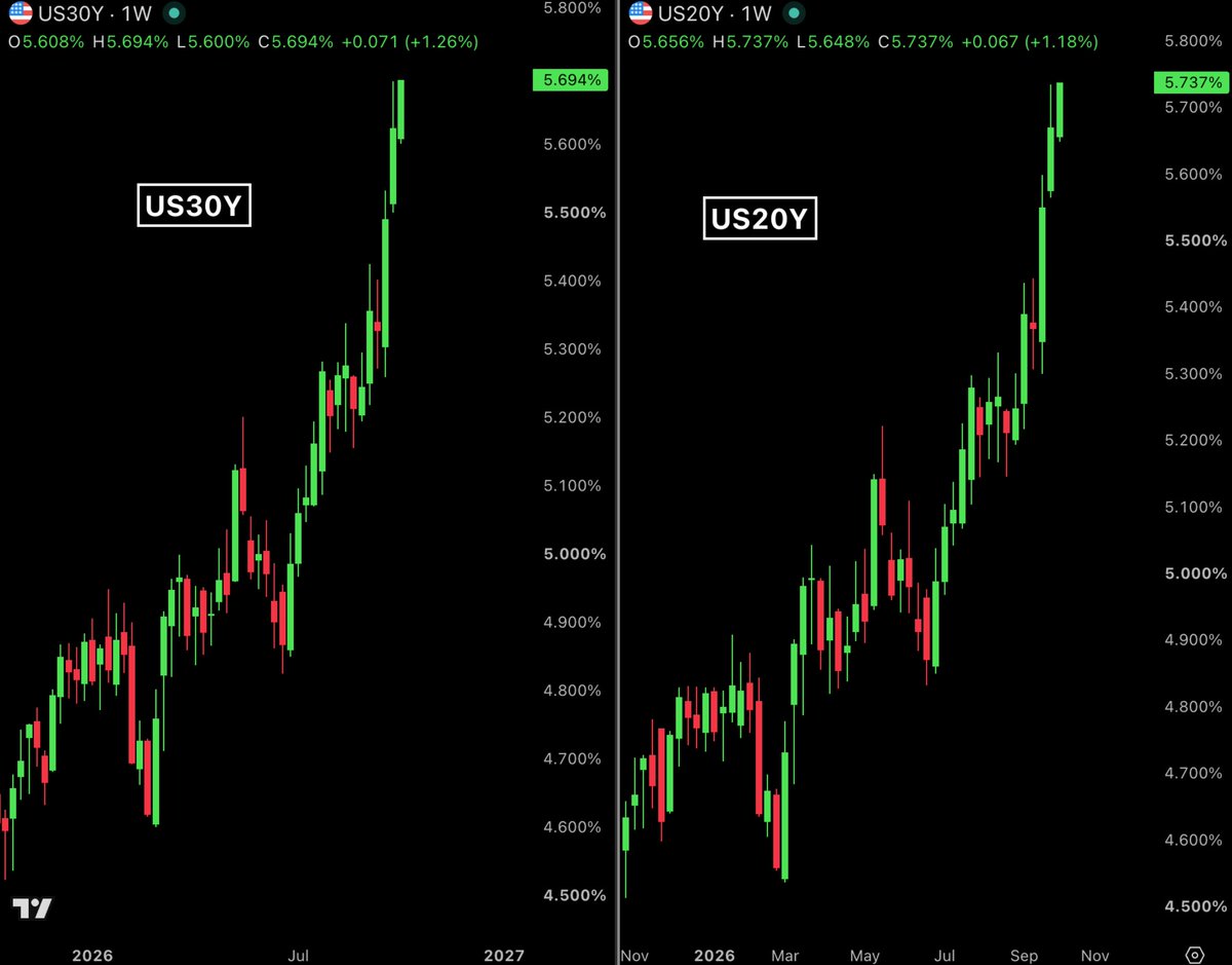 BullTheoryio's tweet photo. 🚨 New day, new high for US bond yields.

US20Y and US30Y just hit fresh 24-year highs.

US20Y hits 5.737% and US30Y hits 5.695%.

The bond market is now forcing the Fed to be more hawkish. https://t.co/knO7Dtoeuz