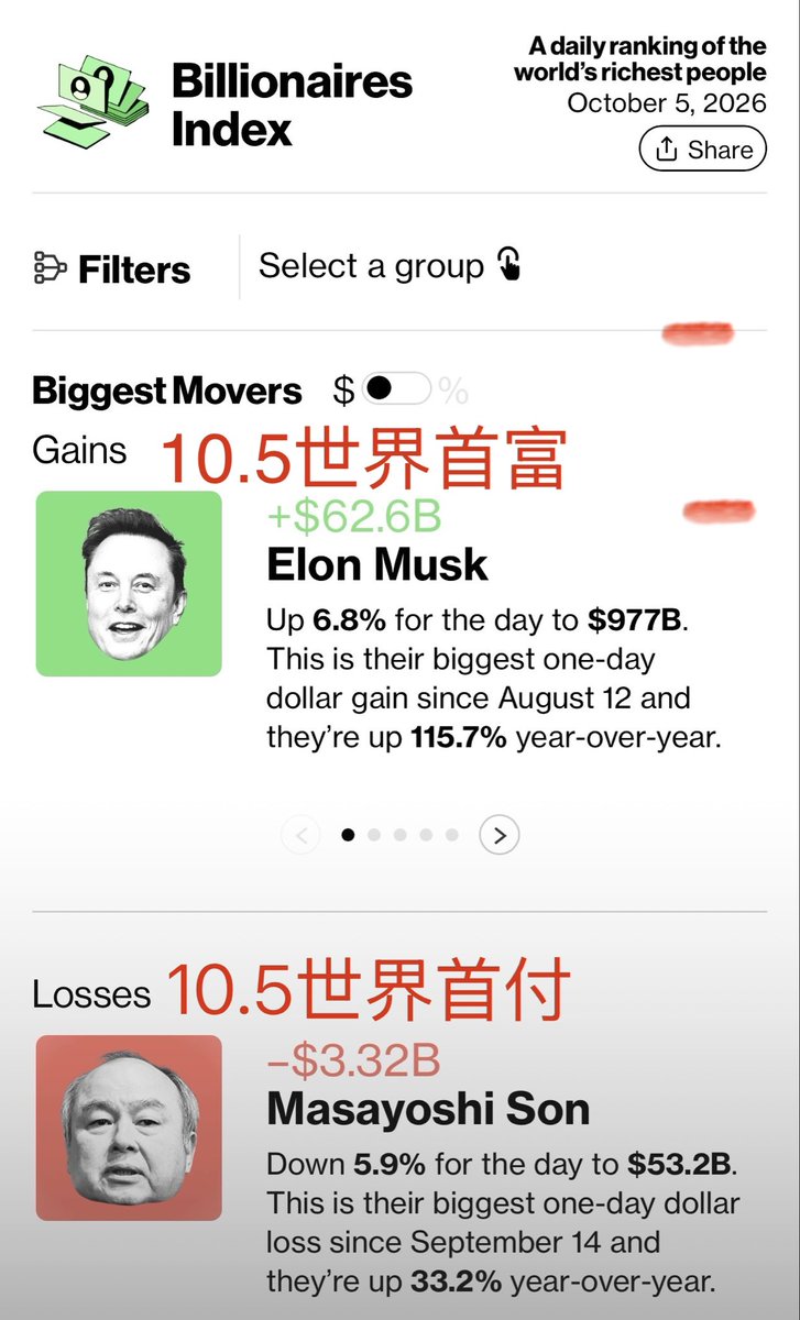 Bryan_Explorer's tweet photo. 据彭博亿万富翁指数消息

埃隆·马斯克（Elon Musk）单日财富增长 +626亿美元，上涨后身价9770亿美元，是自8月12日以来的最大单日美元涨幅。

孙正义（Masayoshi Son）单日财富缩水 -33.32亿美元，下跌后身价为 532亿美元。创下其自9月14日以来的最大单日跌幅。

科技与AI领跑财富两极分化：马斯克与孙正义的财富波动均高度依赖科技与AI赛道的二级市场表现。