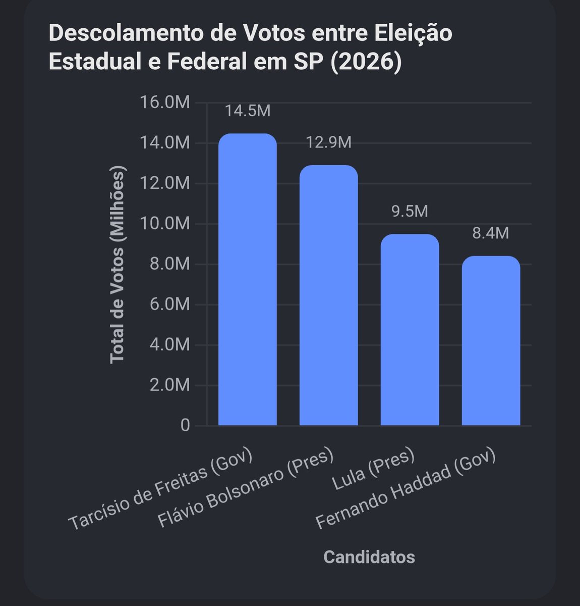 oapaula's tweet photo. @Gardenalpequen3 Em SP não foi diferente. https://t.co/xzlruRU3rH