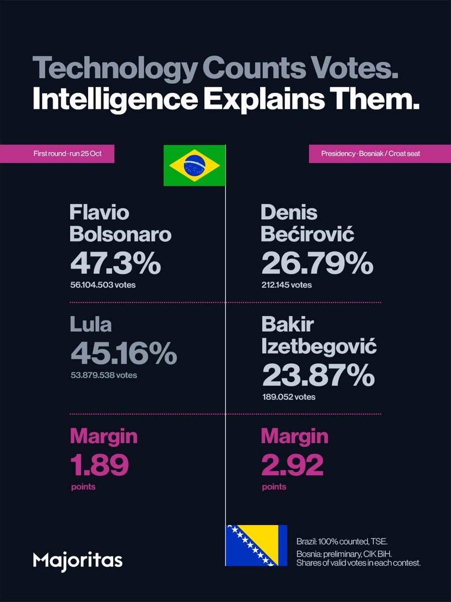 MajoritasGlobal's tweet photo. Two elections, same day.

🇧🇷 Brazil counted millions of votes and is heading to a presidential runoff on 25 October.

🇧🇦 Bosnia used fingerprint ID and ballot scanners in a general election for the first time.

Very different systems, but the lesson is the same. https://t.co/lfAR8mhJhH