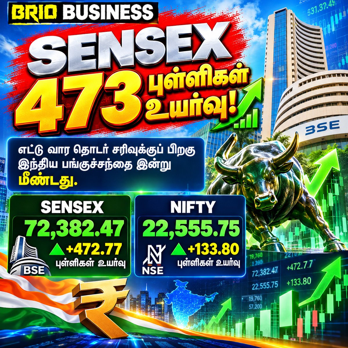 brio_busin68481's tweet photo. 8 வார தொடர் சரிவுக்குப் பிறகு இந்திய பங்குச்சந்தை மீண்டது! 🚀📈

#Sensex #Nifty #StockMarket #IndianStockMarket #இந்தியபங்குச்சந்தை #BRIOBusiness #BRIOTV #BusinessTamil #Investment #MarketNews https://t.co/qCY5RDyrMR