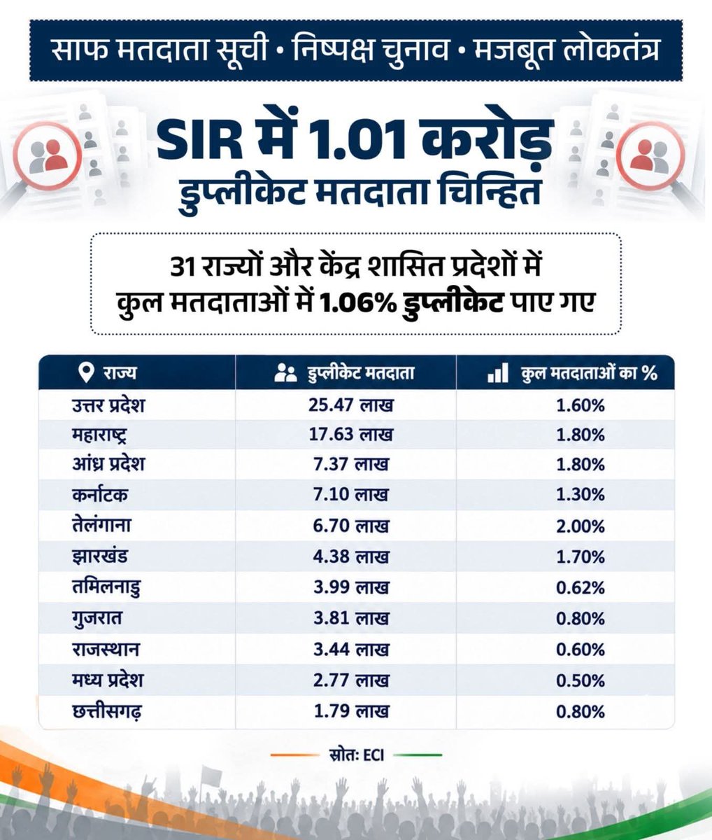 jsrajak's tweet photo. विपक्ष का काम है भ्रम फैलाना, जबकि SIR का मकसद साफ है: मतदाता सूची को शुद्ध करना और चुनाव प्रक्रिया को अधिक पारदर्शी बनाना। 👇*

1.01 करोड़ फर्जी/डुप्लीकेट वोटर्स का डेटा सार्वजनिक है। फिर भी कांग्रेस और विपक्ष को मतदाता सूची के इस सत्यापन से इतनी आपत्ति क्यों? https://t.co/wpNBP4lf7e