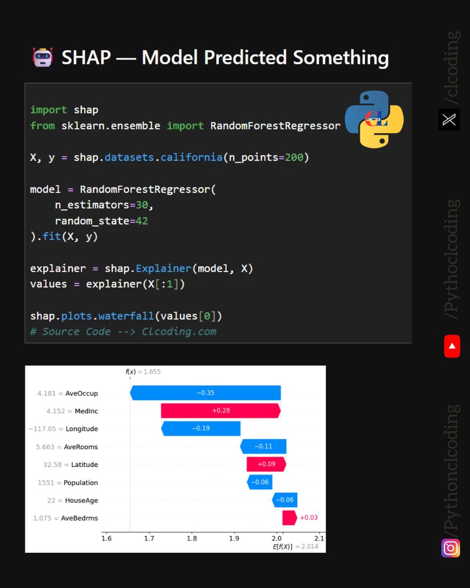 clcoding's tweet photo. SHAP makes machine learning models easier to understand.

Instead of just getting a prediction, you can see why the model made that prediction and which features pushed the result higher or lower.

In this example, a Random Forest model predicts a value from the California housing dataset, while a SHAP waterfall plot breaks down the individual contribution of each feature.

For example:

- AveOccup pushes the prediction down
- MedInc pushes it up
- Other features such as Longitude, Latitude, Population, and HouseAge also influence the final prediction

This is the power of Explainable AI (XAI) — moving from “What did the model predict?” to “Why did the model predict it?”

Projects: https://t.co/wOZrzadBqH