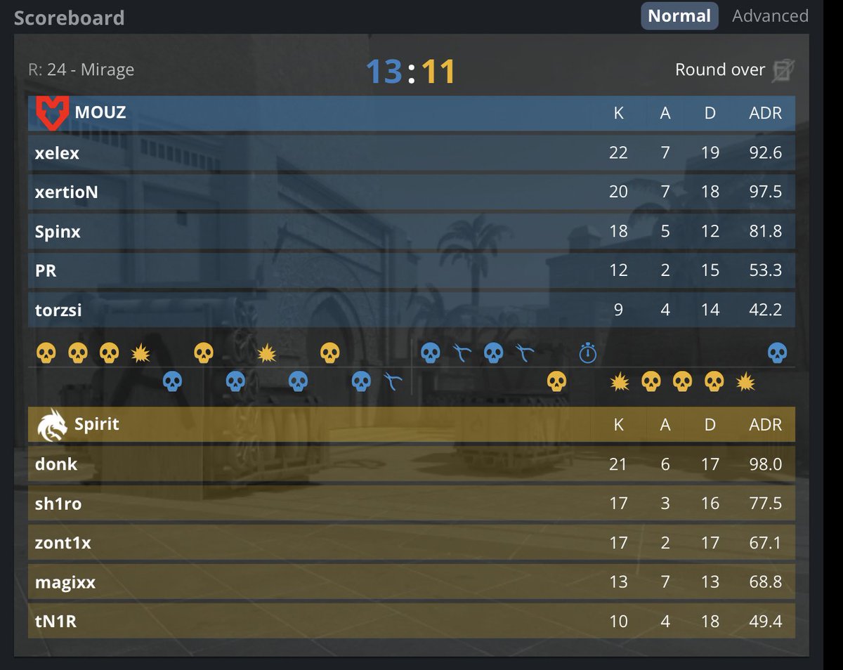 lepajeecs's tweet photo. Spirit just lost 2-0 to MOUZ ‼️

#CS2 #CS2news #esport https://t.co/ParwVvloZI