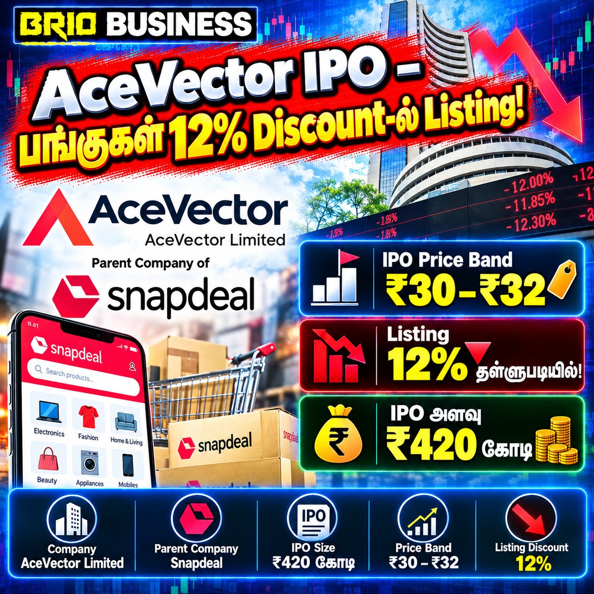 brio_busin68481's tweet photo. AceVector IPO – பங்குகள் 12% Discount-ல் Listing! 📉
Snapdeal-ன் parent company AceVector, ₹30–₹32 IPO price band-ல் வெளியான நிலையில், இன்று பங்குச்சந்தையில் சுமார் 12% தள்ளுபடியில் பட்டியலானது.  
 #முதலீடு #StockMarketIndia #BRIOBusiness #BRIOTV #IPOInvestors #ShareMarketTamil https://t.co/OlynpHfbUG
