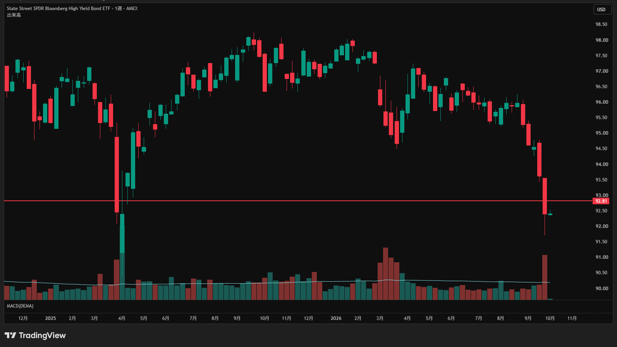 koeda_milk's tweet photo. ハイイールド債のETF $JNK の週足。さすがにこのくらい下がると買いが入るかんじか。予想配当利回り6.85% https://t.co/9kNjdcPAXU