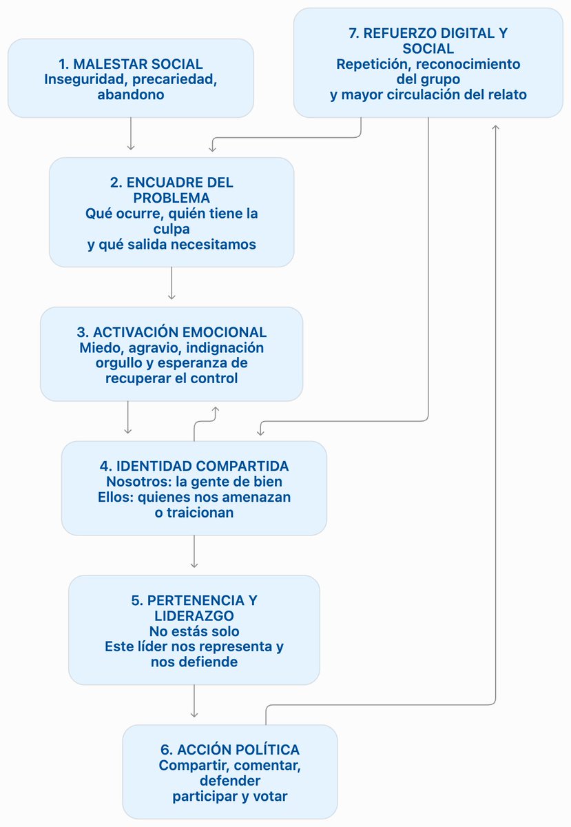 JacoboG_Ecu's tweet photo. El poder tecnopolítico no es solo un algoritmo o una granja de bots.
Es un circuito que produce identidad y movilización política. 
El malestar recibe una explicación, se convierte en pertenencia y genera acciones que vuelven a alimentar el relato.
Para desmontarlo, hay que entenderlo.
