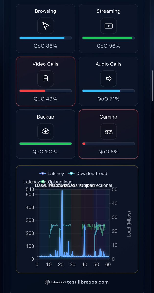FBorsik's tweet photo. Obligatory @LibreQoS #Bufferbloat #Speedtest on event #WiFi at @linuxplumbers 2026:
https://t.co/XGbdilUlHo
It could be better for sure.
#LinuxPlumbers #OpenSource #Linux #FLOSS #LinuxPlumbers2026 #latency #jitter #FQ_CoDel #RFC8290 #sch_CAKE #DaveTaht #BandwidthIsALIE #QoE https://t.co/teCTHv4l4L