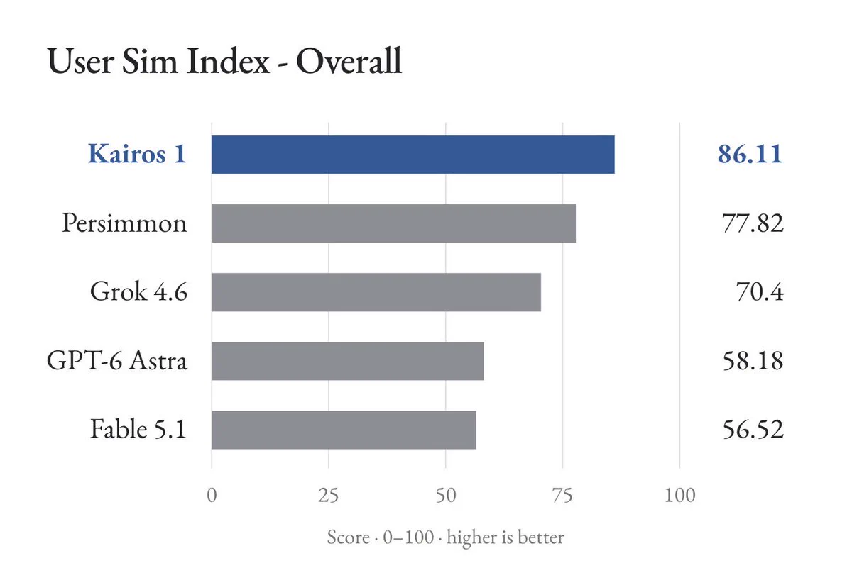 Kairos beats Persimmon, Astra, Fable, and Gemini across 13 simulation benchmarks