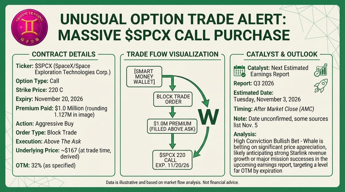 🚀 PRINT #67: $SPCX Nov 20 $220 CALLS — $1.127M, ABOVE THE ASK, 46 DTE, 32% OTM. Third $SPCX card today. THE TRIFECTA IS COMPLETE. Thread. 🧵
THE CARD ✅
Call. S