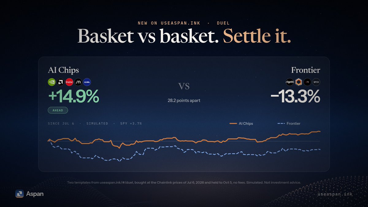 useAspan's tweet photo. New on Aspan: duels ⚔️

Two baskets, bought on the same day, held on real Chainlink prices.

AI Chips vs Frontier since Jul 6:
AI Chips +14.9%
Frontier −13.3%

Pick yours, pick a rival, send the link. Or challenge the AI.

https://t.co/gW3JMihF58 https://t.co/GxfEweYKxe