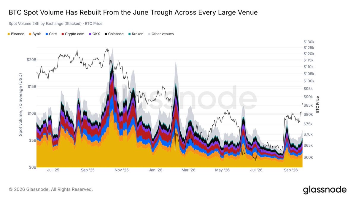 PrometeusCT's tweet photo. #BTC #OnChain #Glassnode
📍 24h Spot Volume across exchanges has more than doubled off its August trough, up 121% since the rally began.
Even more important than the size of the spike is the circumstance it arrived in. https://t.co/bXdL6DYOmB